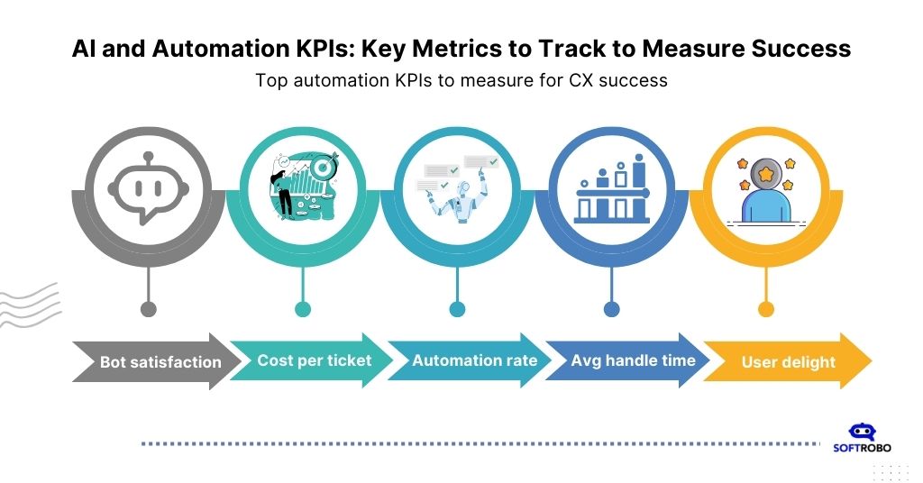 Ai and Automation KPIs