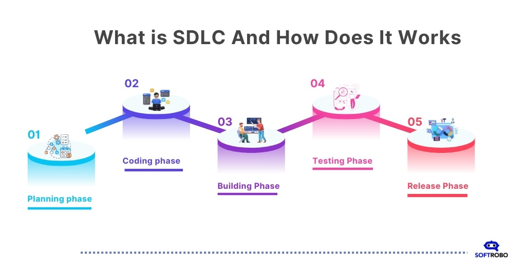 What is SDLC ? | Softrobo