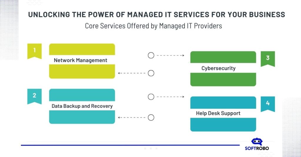 Power of managed IT Services | Softrobo